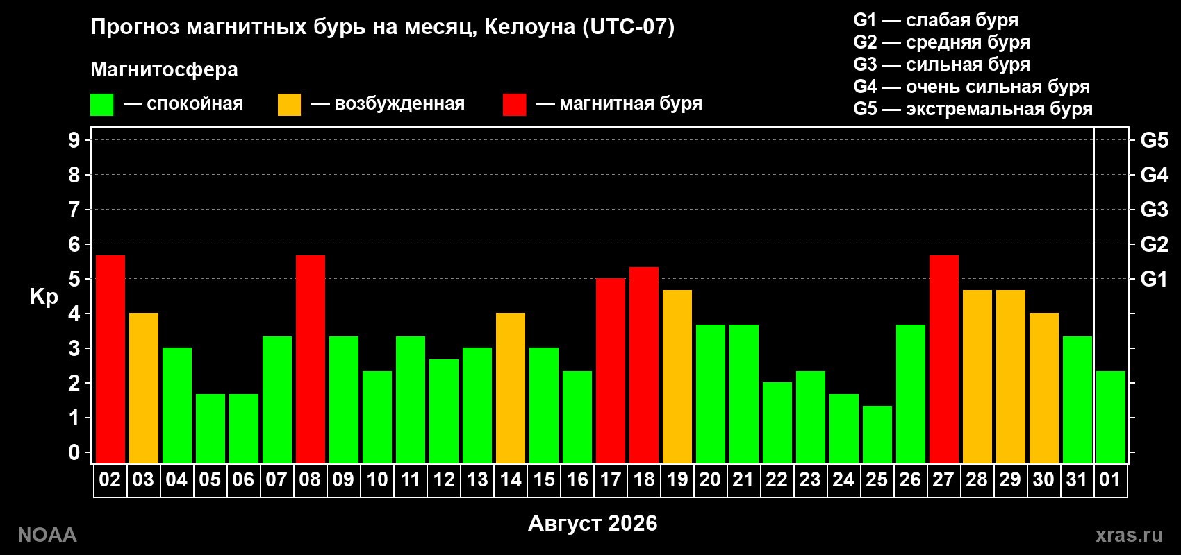 Прогноз геомагнитного индекса Kp на следующий месяц