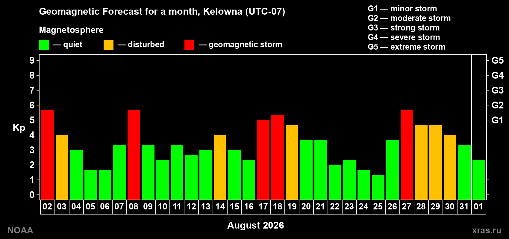 Geomagnetic index Kp forecast for the next month
