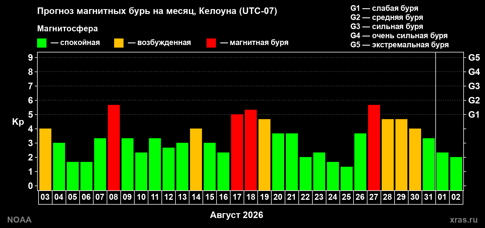 Прогноз геомагнитного индекса Kp на следующий месяц