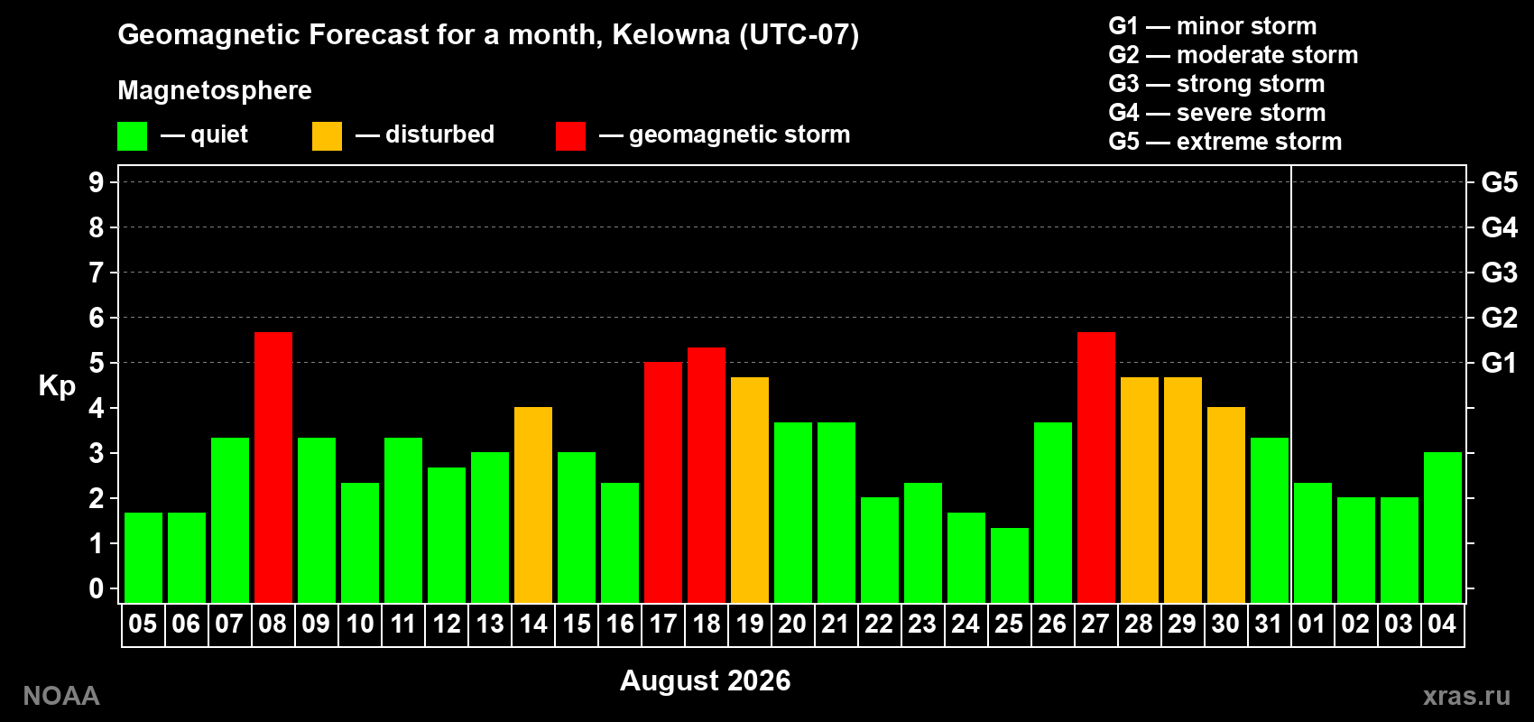 Geomagnetic index Kp forecast for the next month