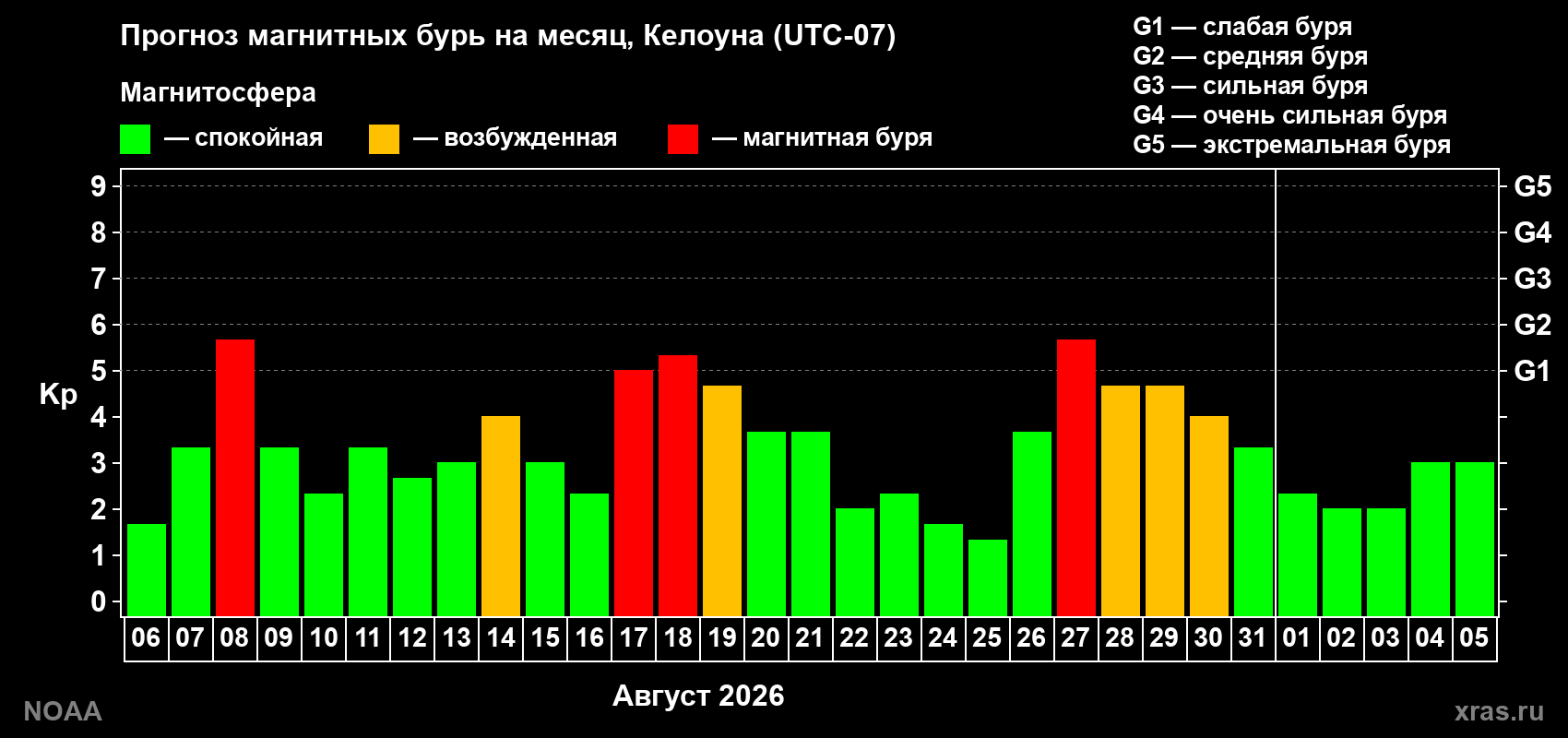 Прогноз геомагнитного индекса Kp на следующий месяц