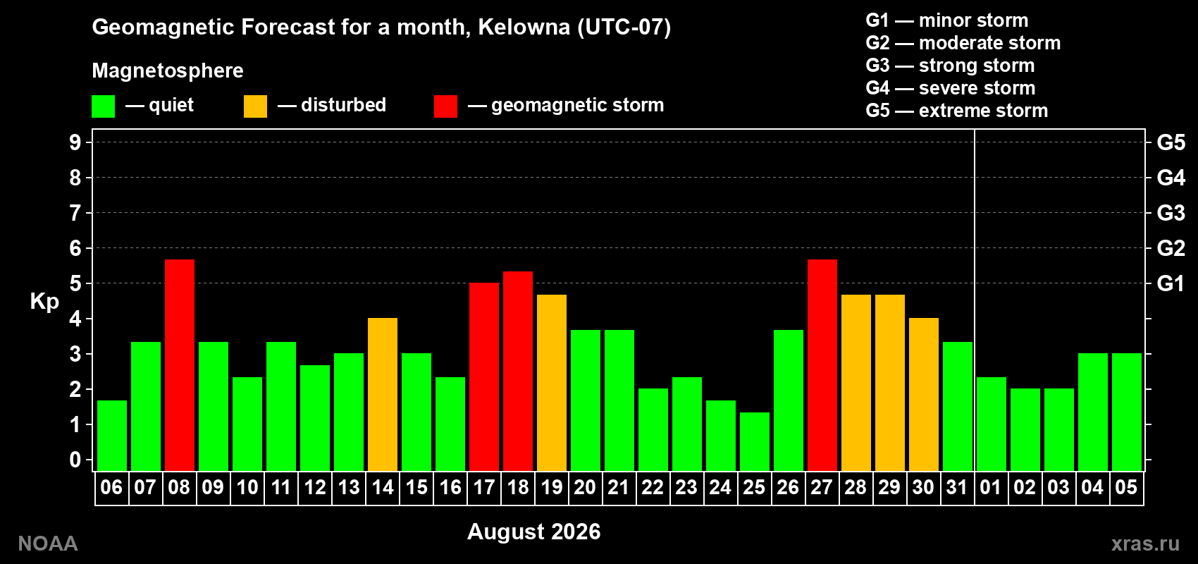 Geomagnetic index Kp forecast for the next month