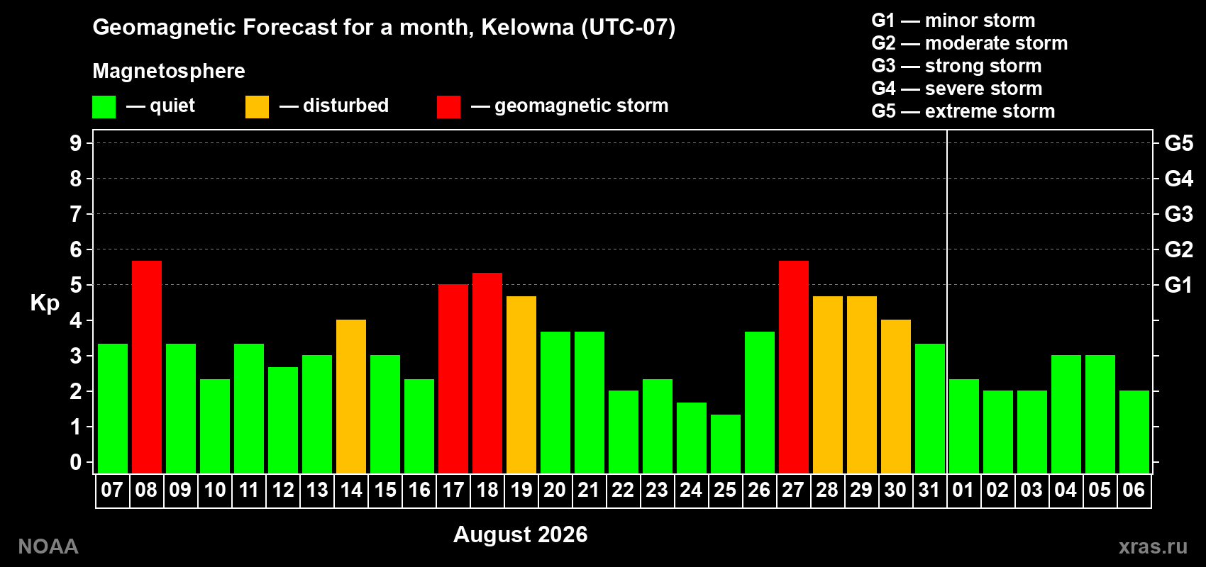 Geomagnetic index Kp forecast for the next month