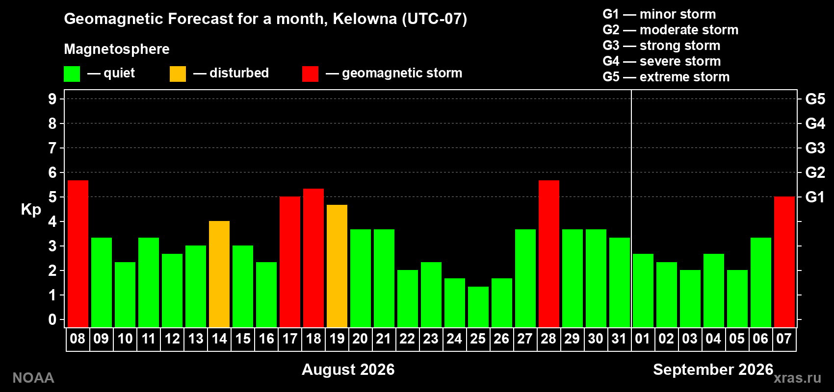 Geomagnetic index Kp forecast for the next month