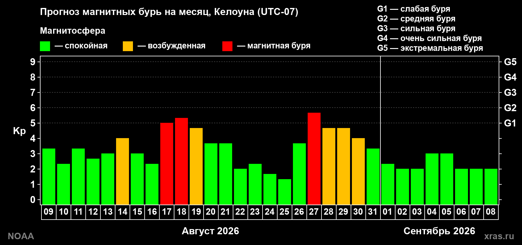 Прогноз геомагнитного индекса Kp на следующий месяц