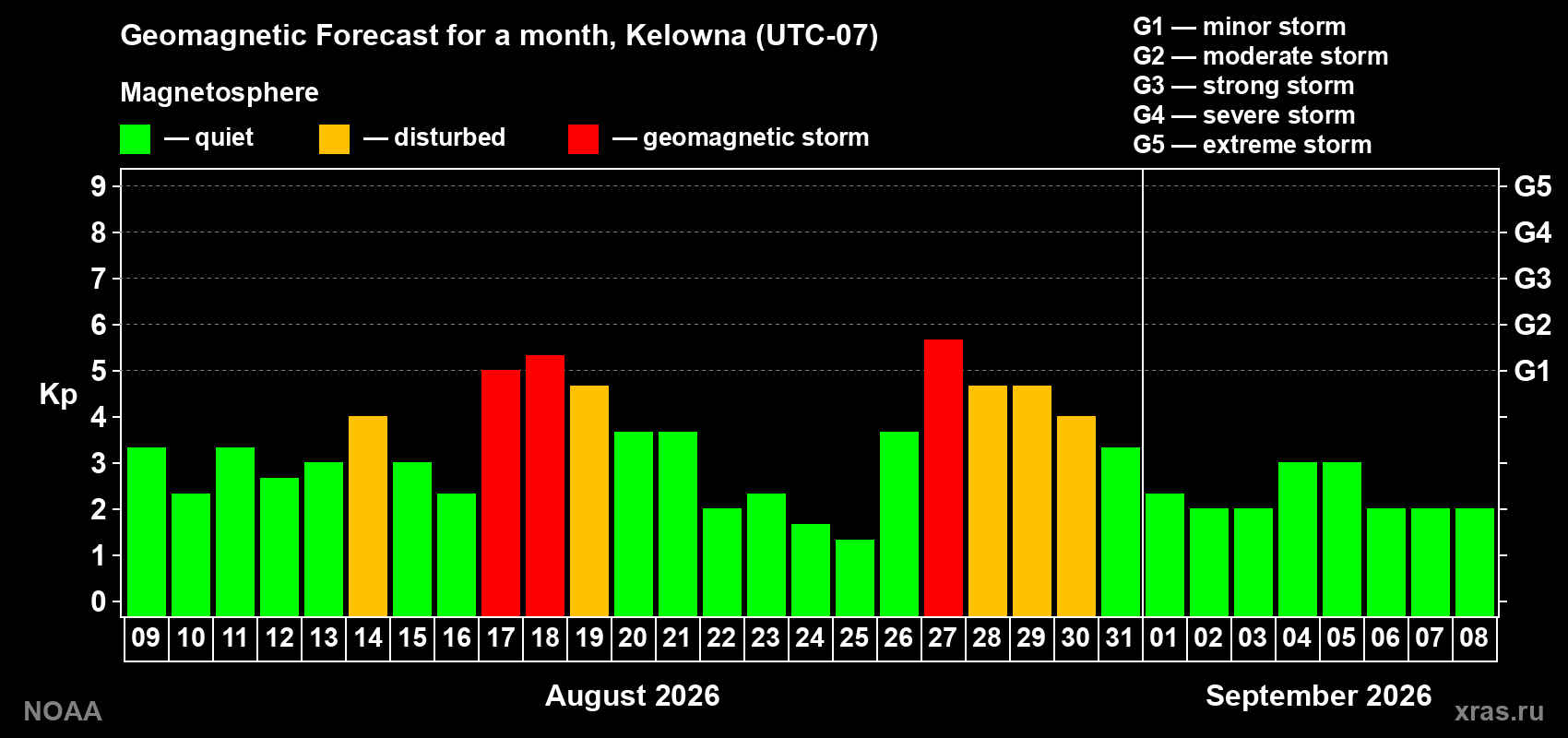 Geomagnetic index Kp forecast for the next month