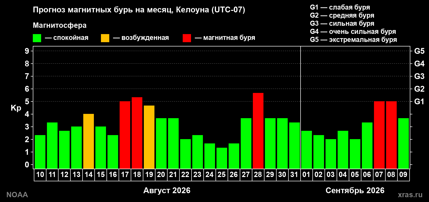 Прогноз геомагнитного индекса Kp на следующий месяц