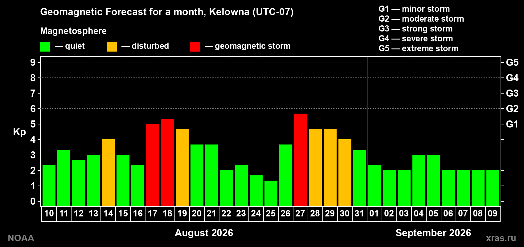 Geomagnetic index Kp forecast for the next month