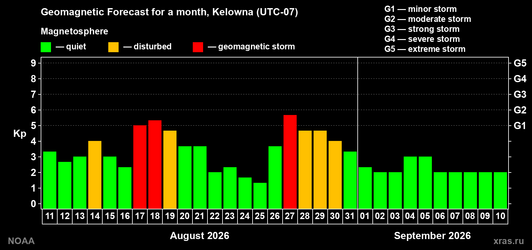 Geomagnetic index Kp forecast for the next month