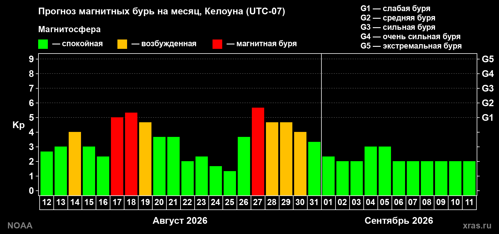 Прогноз геомагнитного индекса Kp на следующий месяц