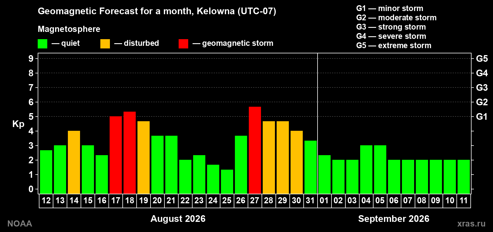 Geomagnetic index Kp forecast for the next month