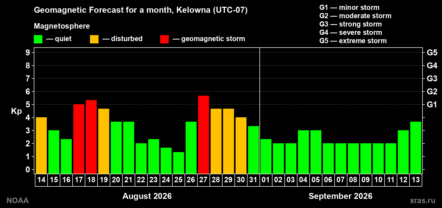 Geomagnetic index Kp forecast for the next month