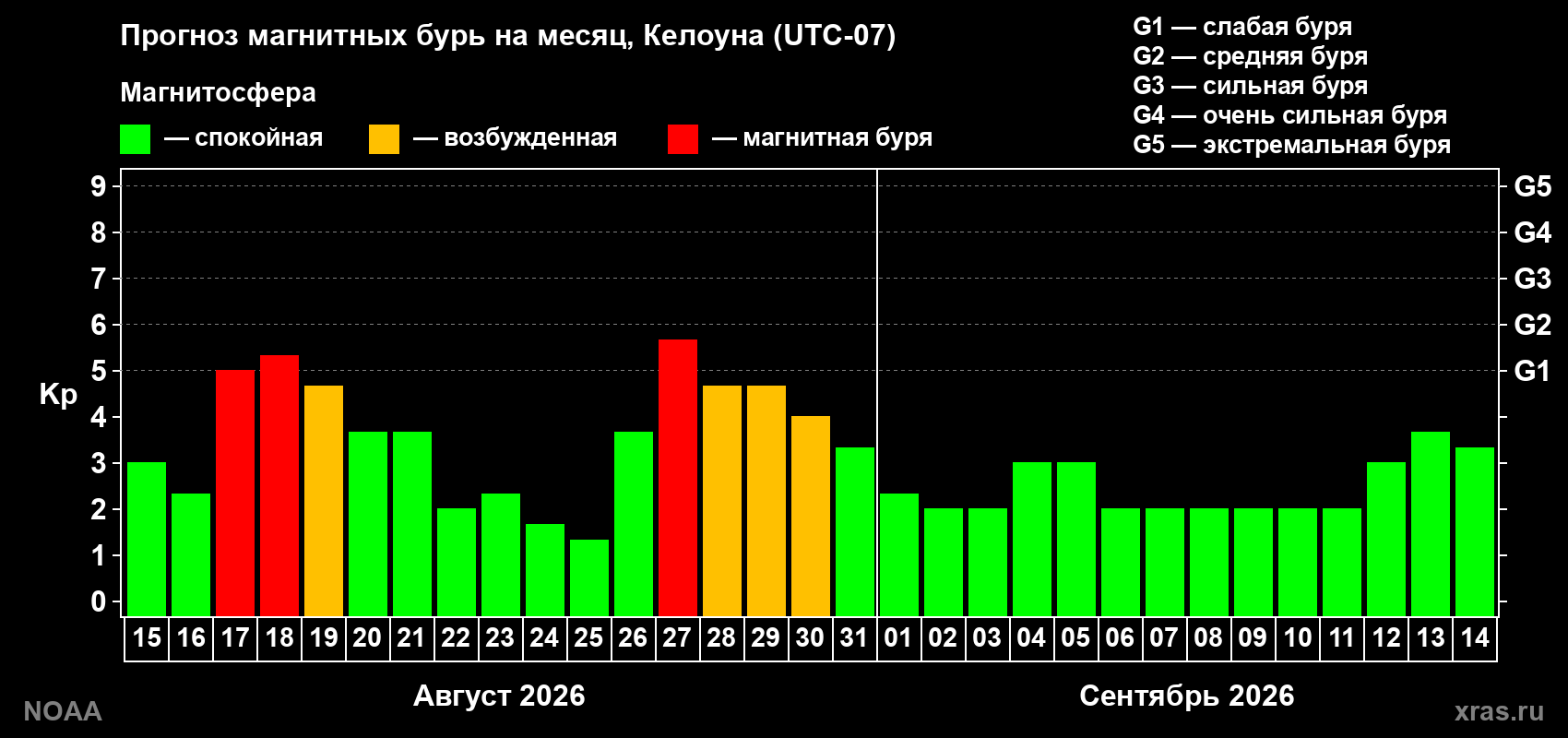 Прогноз геомагнитного индекса Kp на следующий месяц