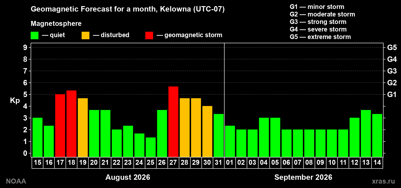 Geomagnetic index Kp forecast for the next month