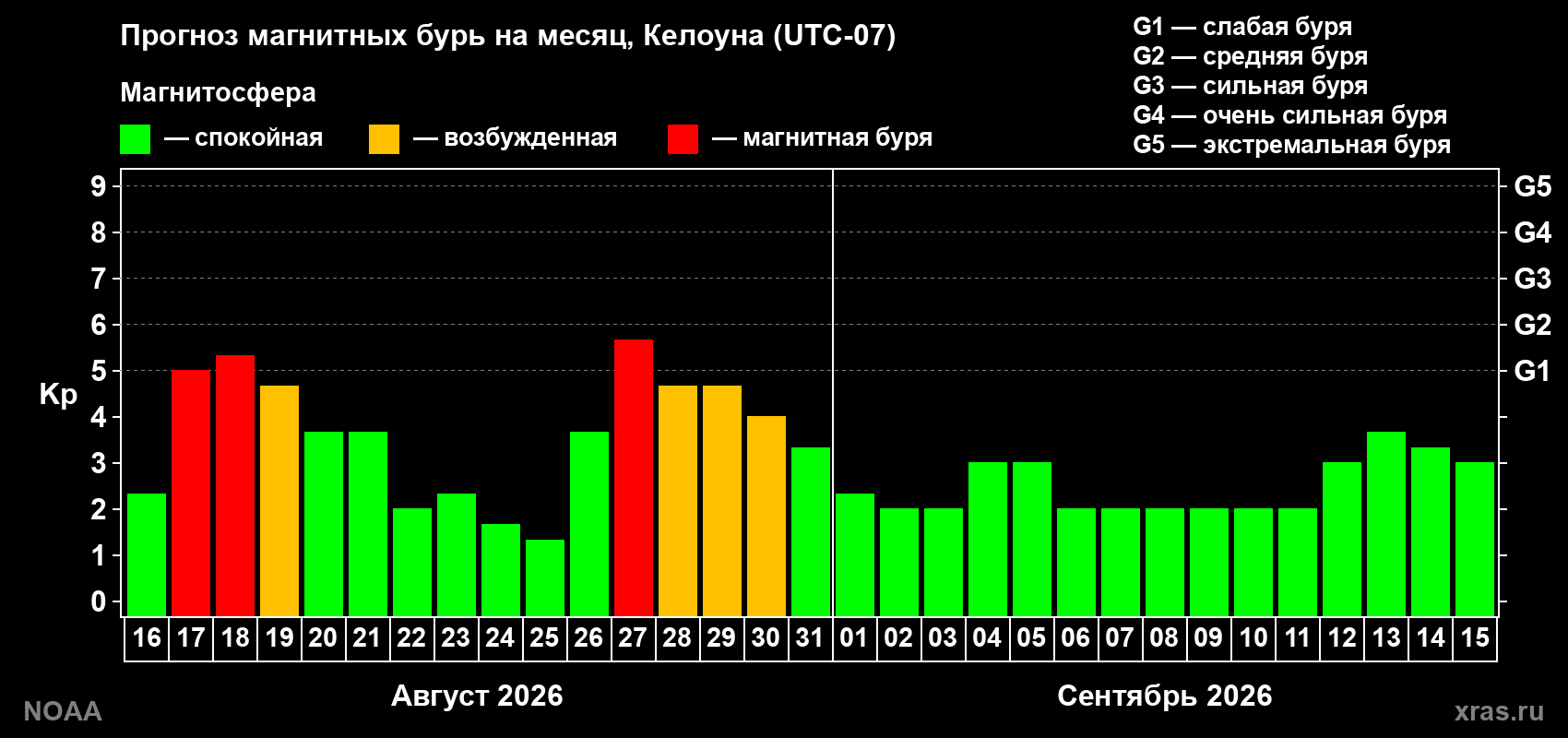 Прогноз геомагнитного индекса Kp на следующий месяц