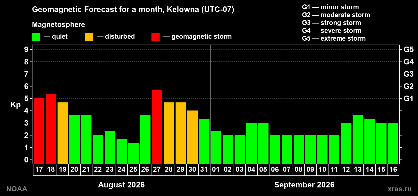Geomagnetic index Kp forecast for the next month