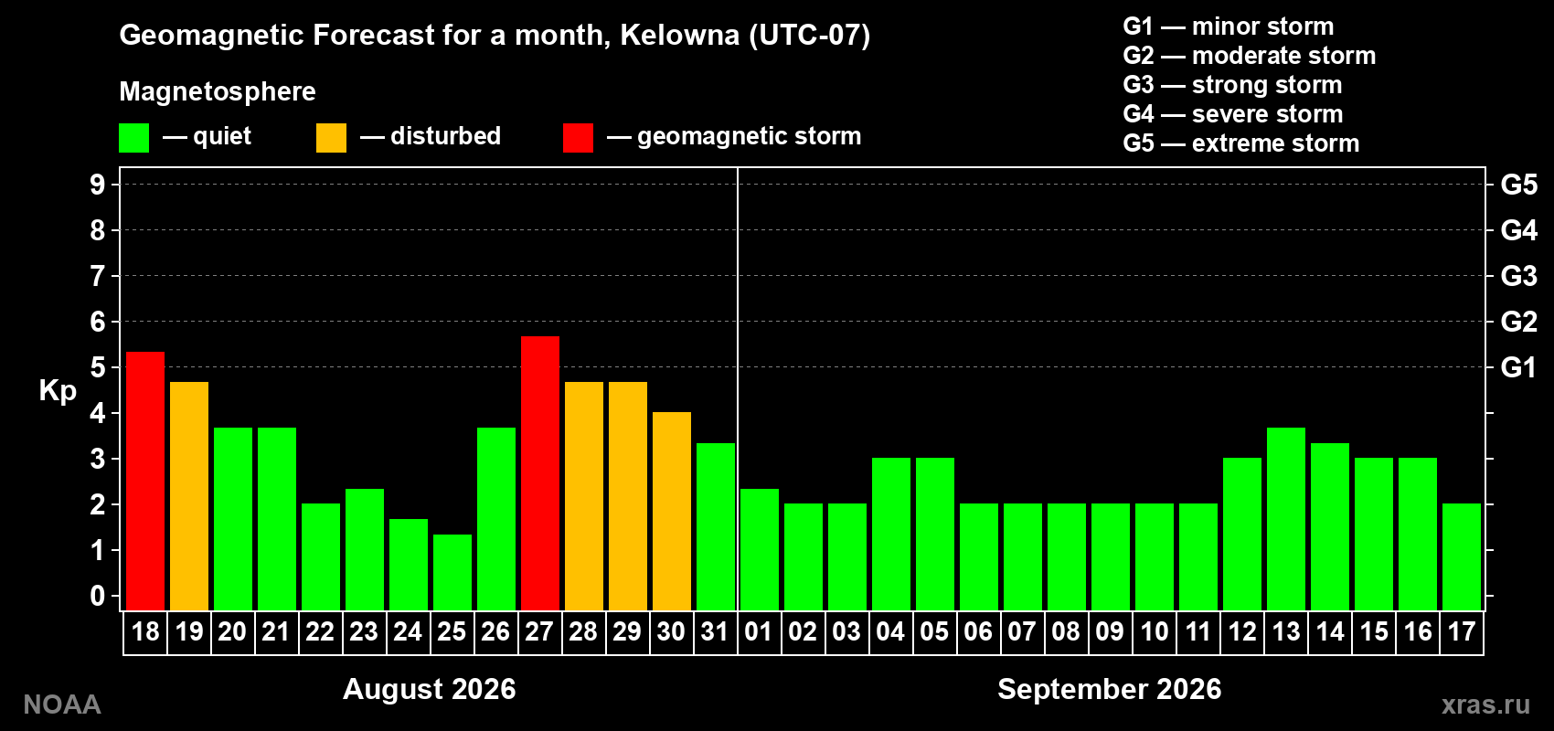 Geomagnetic index Kp forecast for the next month