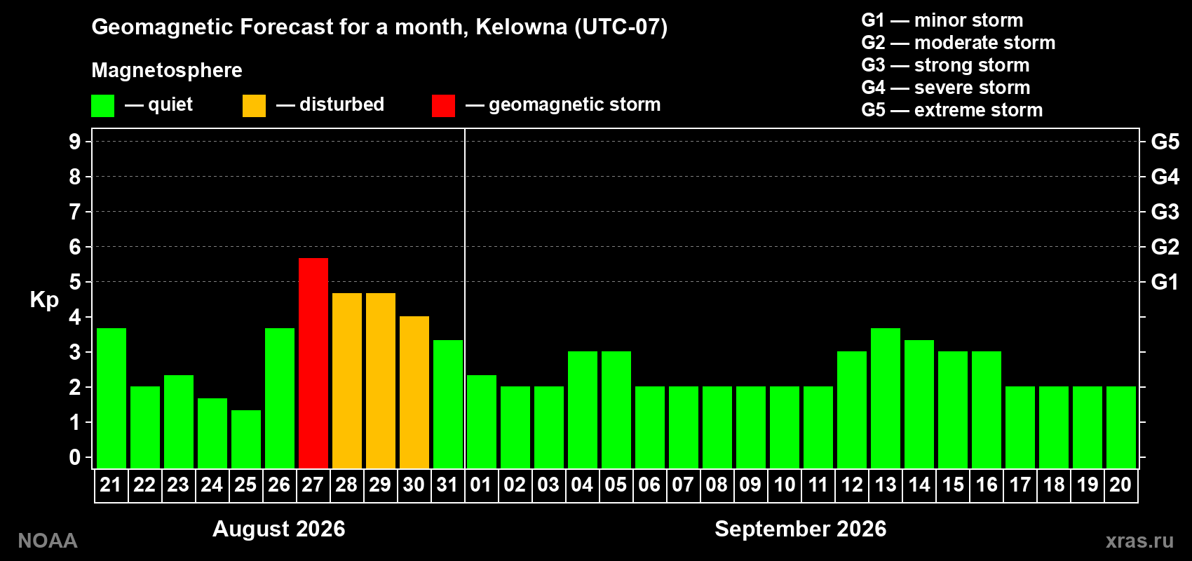 Geomagnetic index Kp forecast for the next month