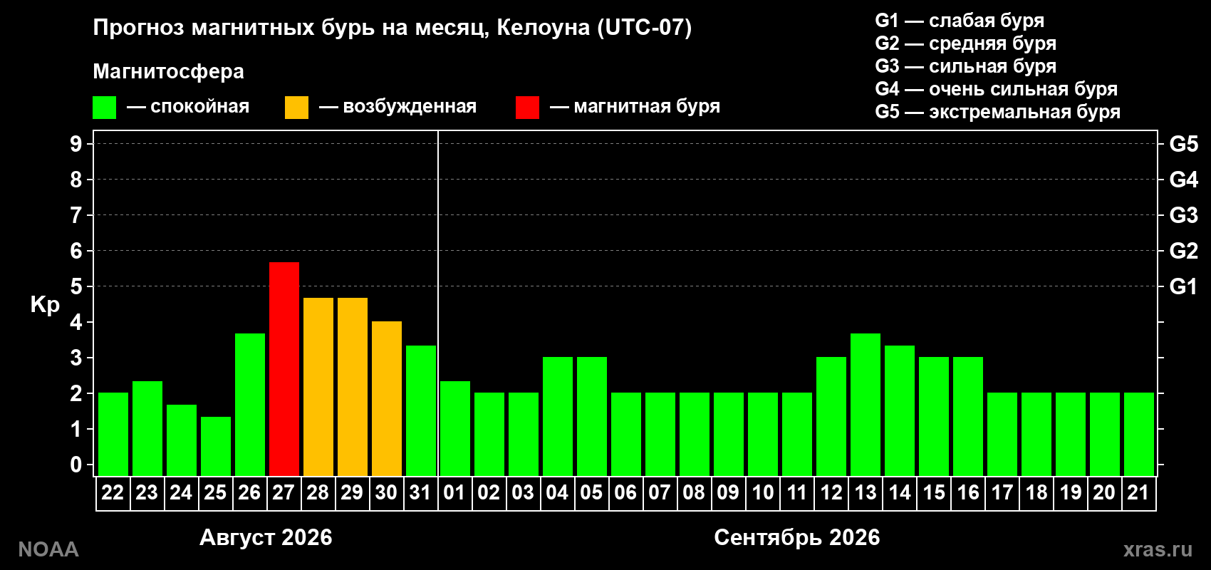 Прогноз геомагнитного индекса Kp на следующий месяц