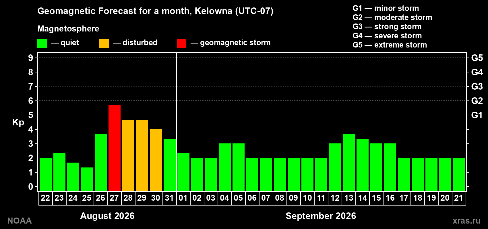 Geomagnetic index Kp forecast for the next month