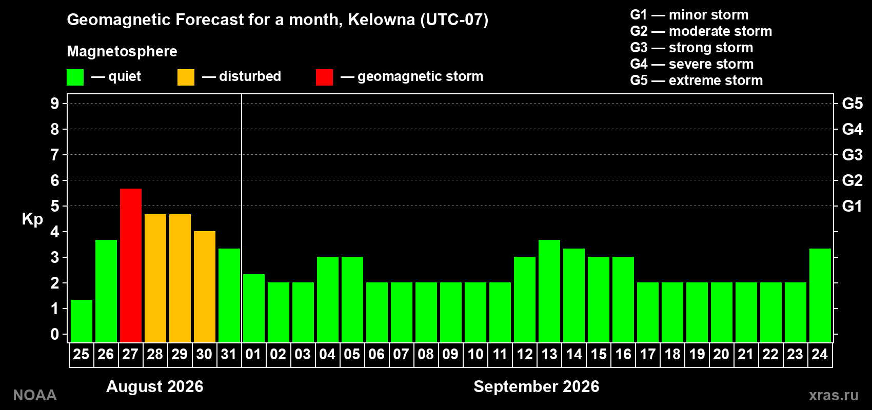 Geomagnetic index Kp forecast for the next month