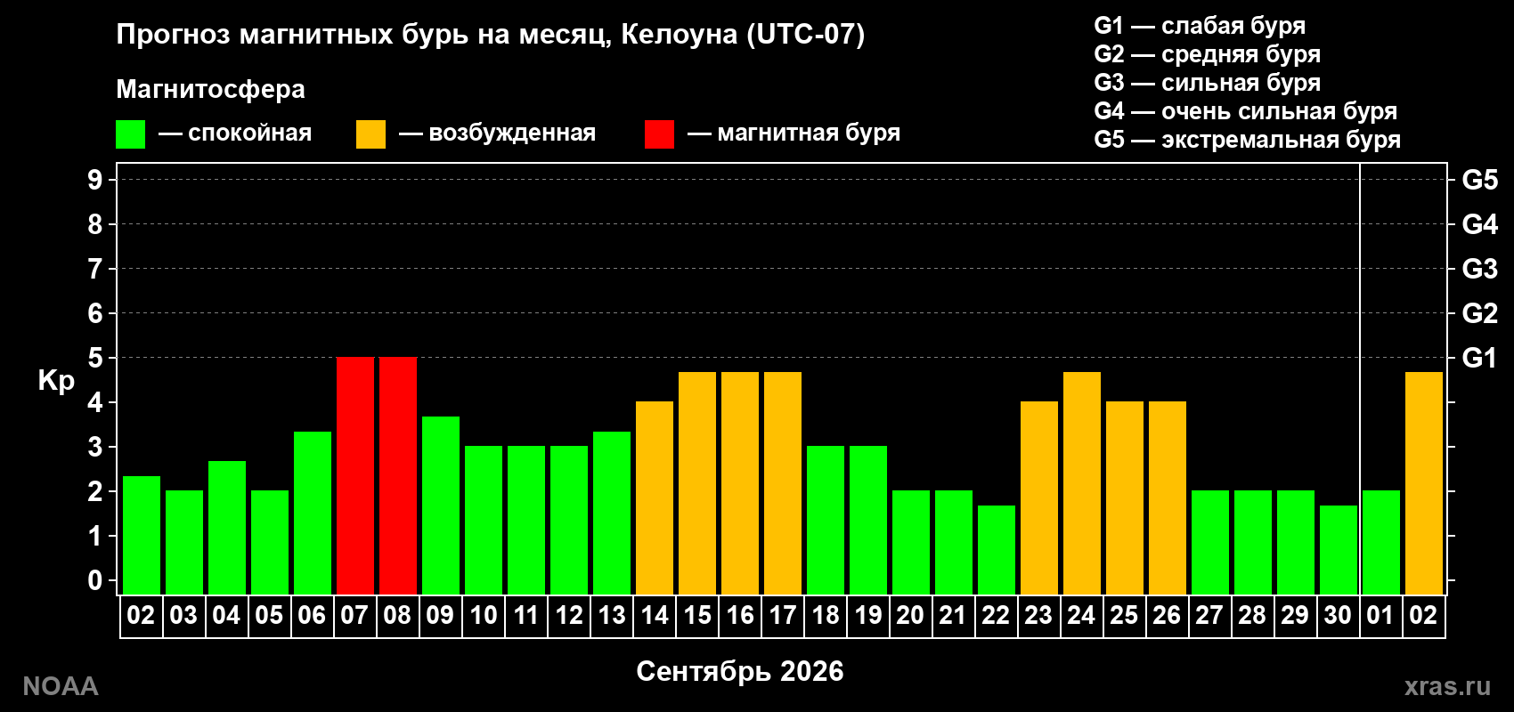 Прогноз геомагнитного индекса Kp на следующий месяц