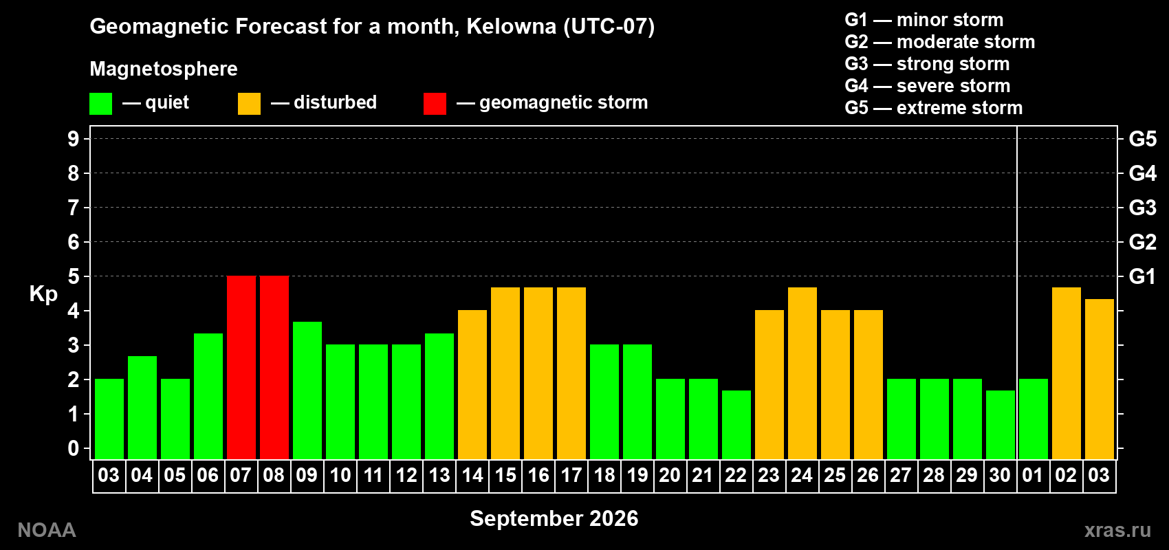 Geomagnetic index Kp forecast for the next month