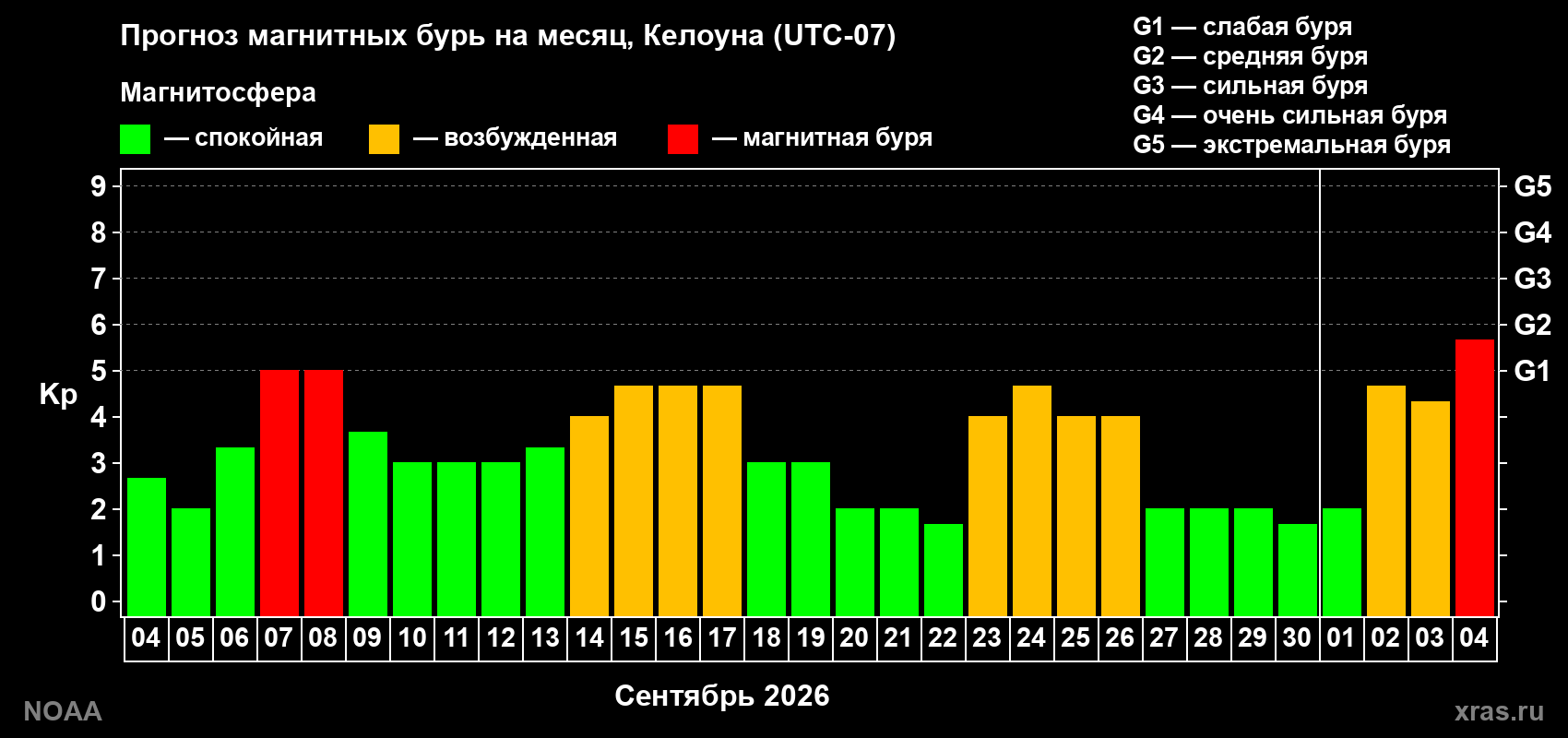Прогноз геомагнитного индекса Kp на следующий месяц
