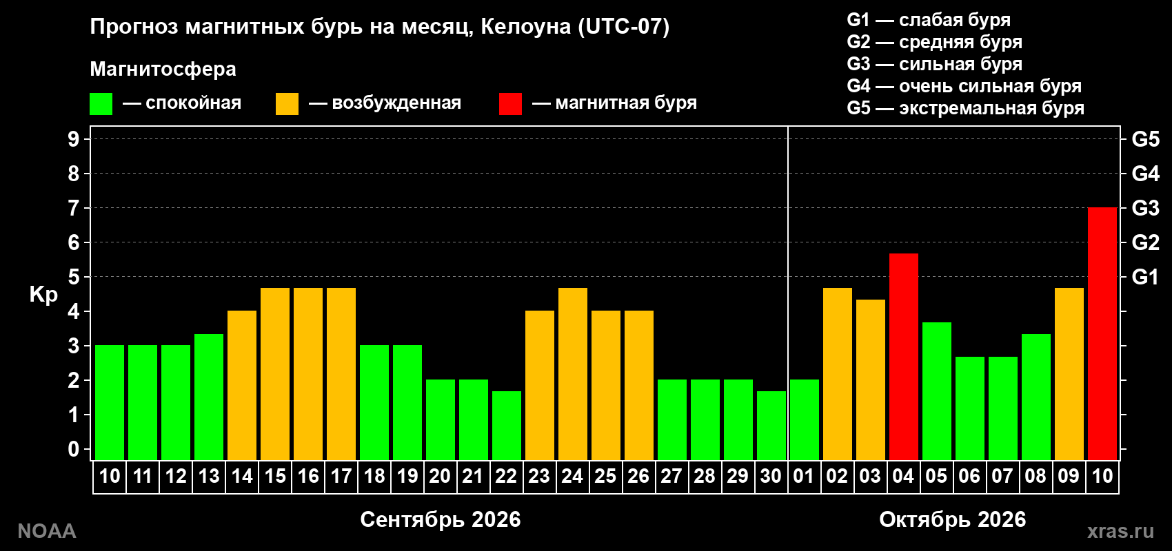 Прогноз геомагнитного индекса Kp на следующий месяц