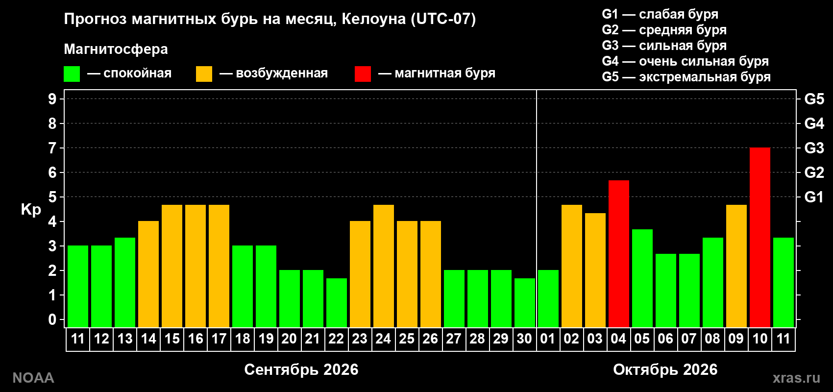 Прогноз геомагнитного индекса Kp на следующий месяц