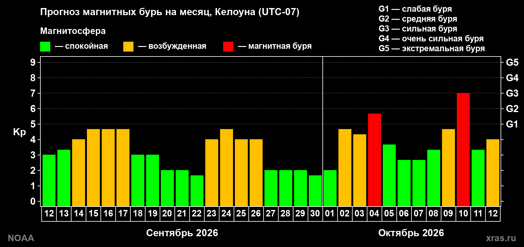 Прогноз геомагнитного индекса Kp на следующий месяц