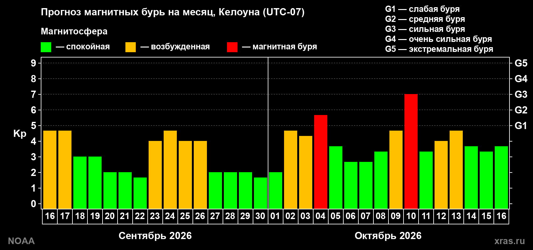 Прогноз геомагнитного индекса Kp на следующий месяц