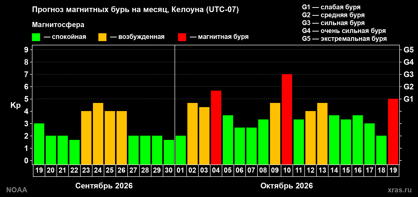 Прогноз геомагнитного индекса Kp на следующий месяц