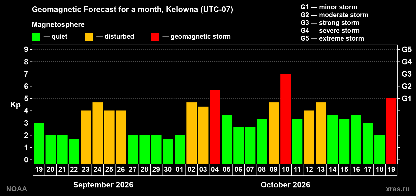 Geomagnetic index Kp forecast for the next month