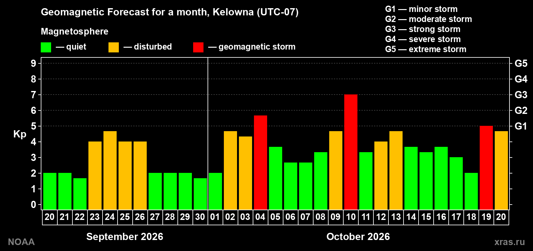 Geomagnetic index Kp forecast for the next month