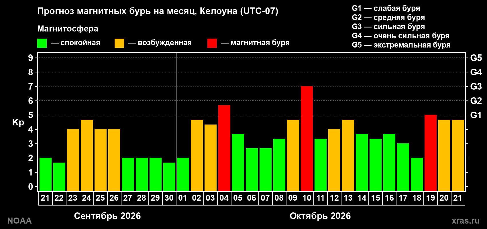 Прогноз геомагнитного индекса Kp на следующий месяц