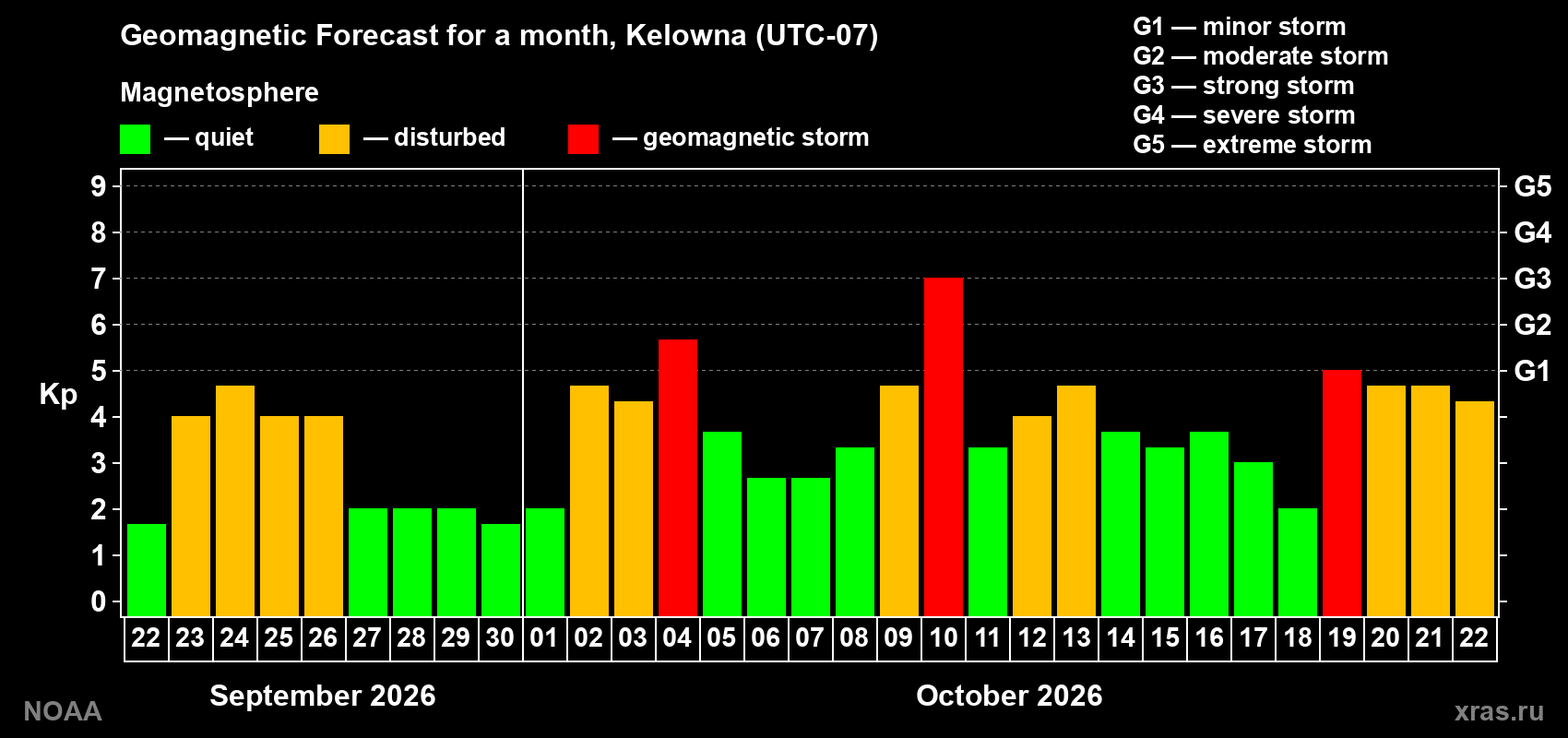 Geomagnetic index Kp forecast for the next month