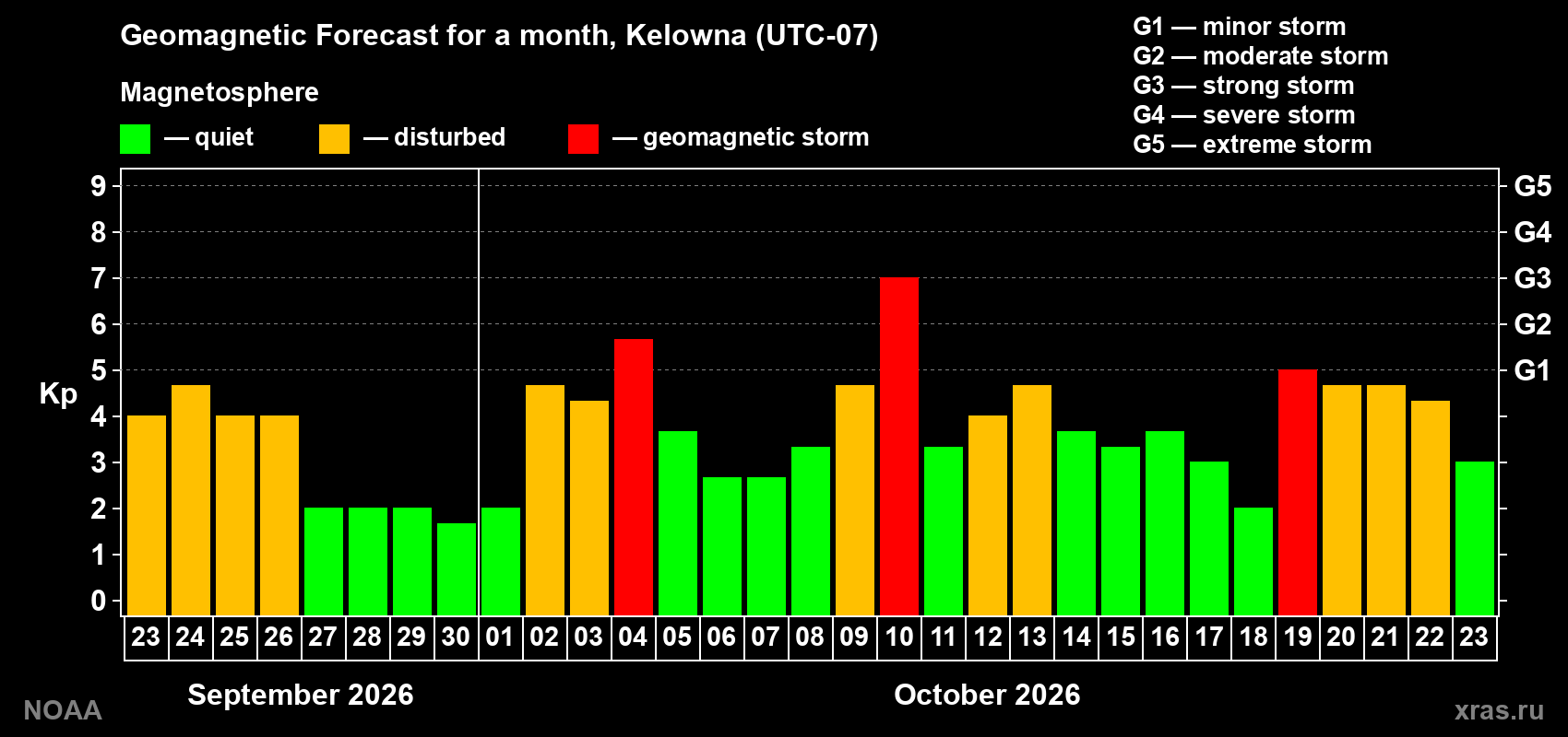 Geomagnetic index Kp forecast for the next month