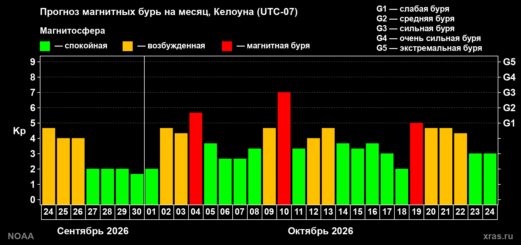 Прогноз геомагнитного индекса Kp на следующий месяц