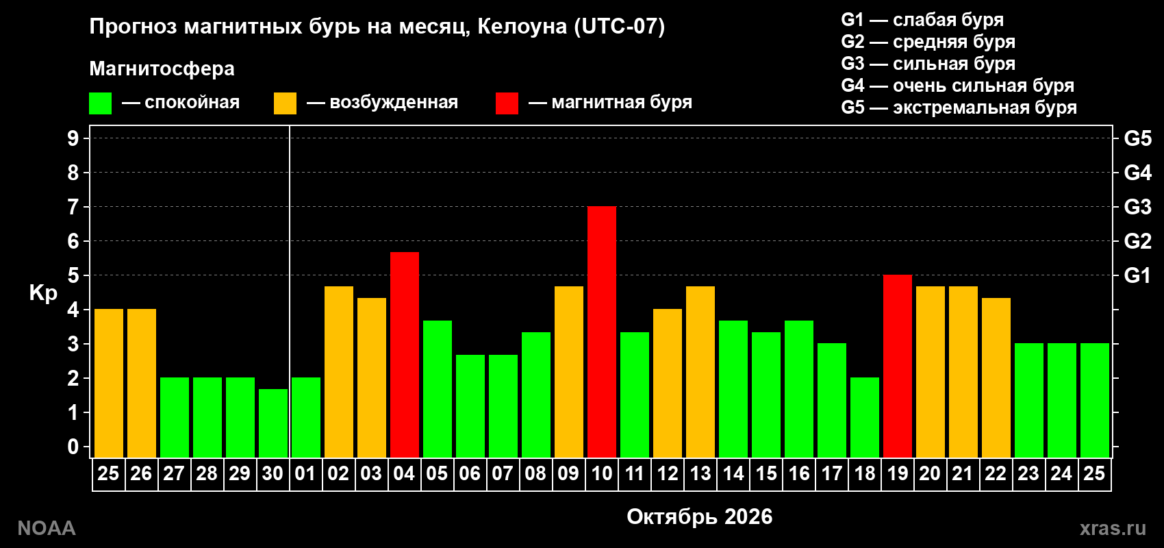 Прогноз геомагнитного индекса Kp на следующий месяц