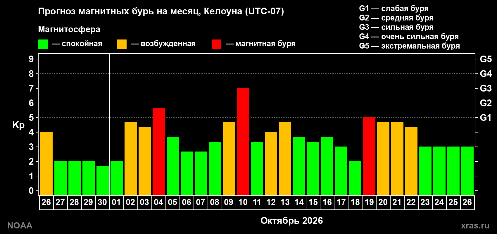 Прогноз геомагнитного индекса Kp на следующий месяц