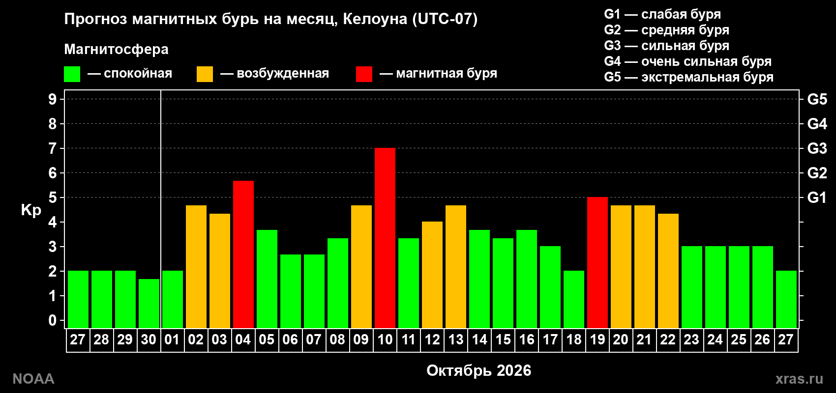 Прогноз геомагнитного индекса Kp на следующий месяц