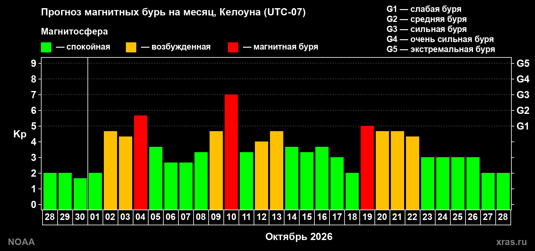Прогноз геомагнитного индекса Kp на следующий месяц