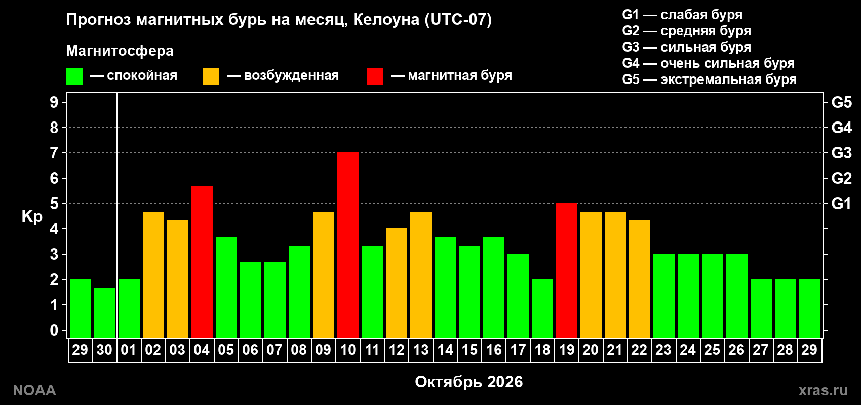 Прогноз геомагнитного индекса Kp на следующий месяц