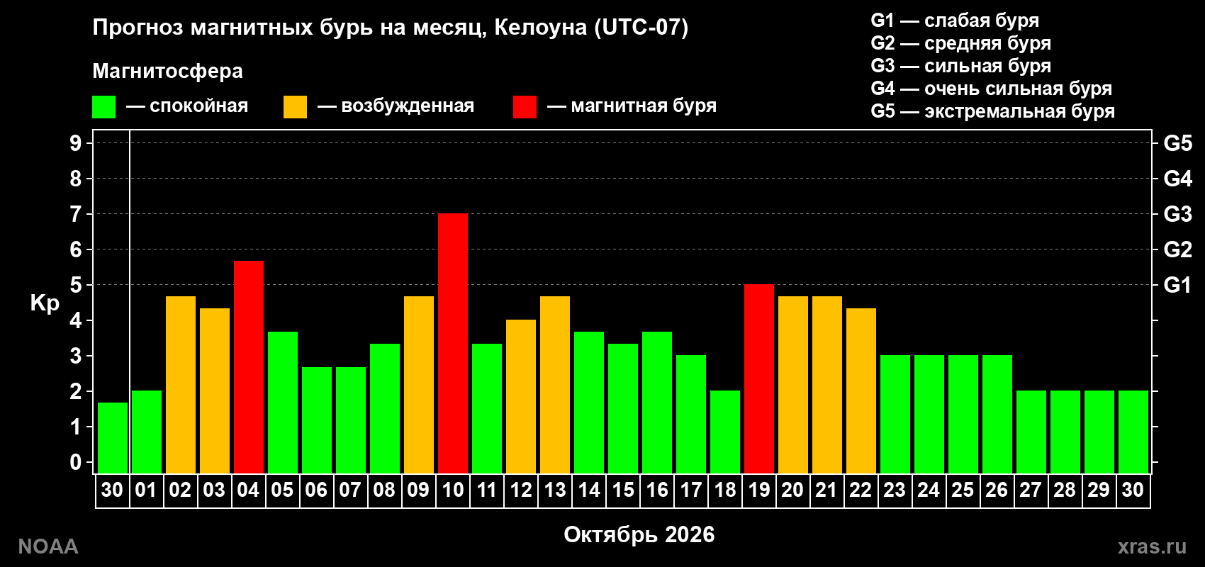 Прогноз геомагнитного индекса Kp на следующий месяц