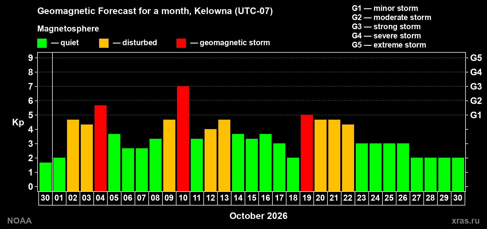 Geomagnetic index Kp forecast for the next month