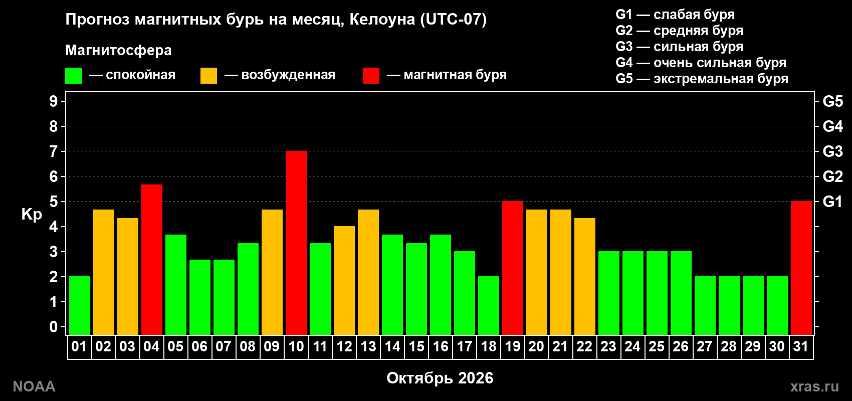 Прогноз геомагнитного индекса Kp на следующий месяц