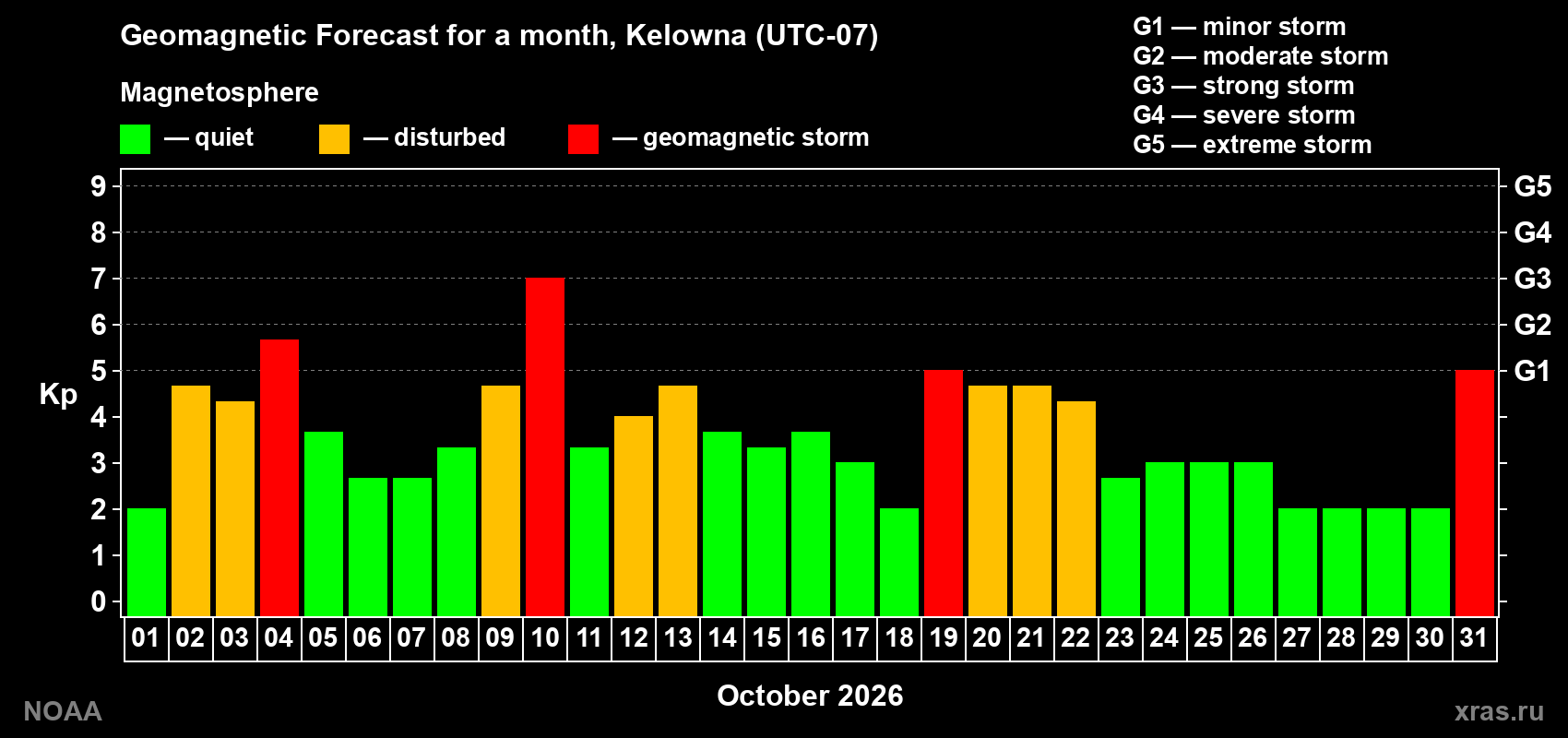 Geomagnetic index Kp forecast for the next month