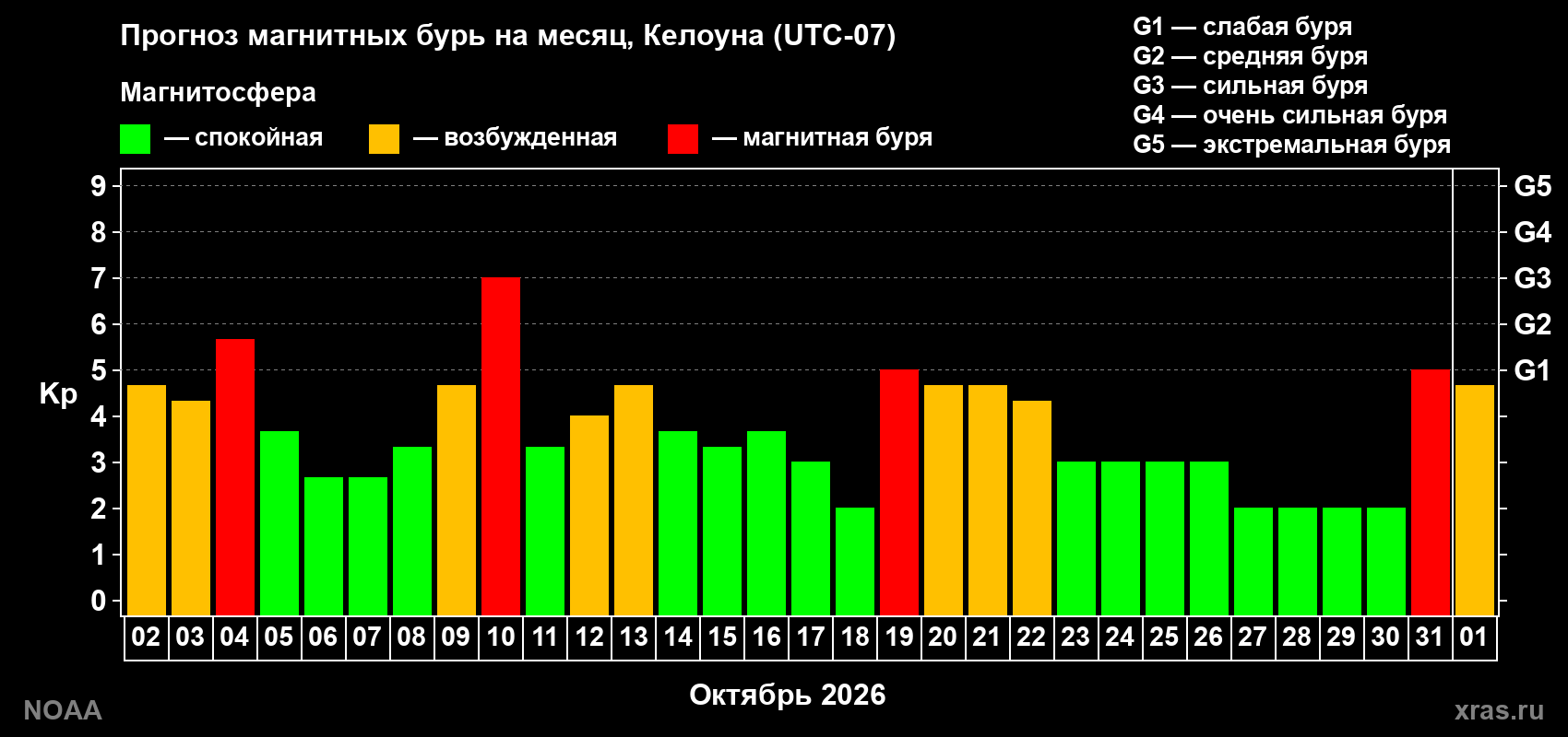 Прогноз геомагнитного индекса Kp на следующий месяц