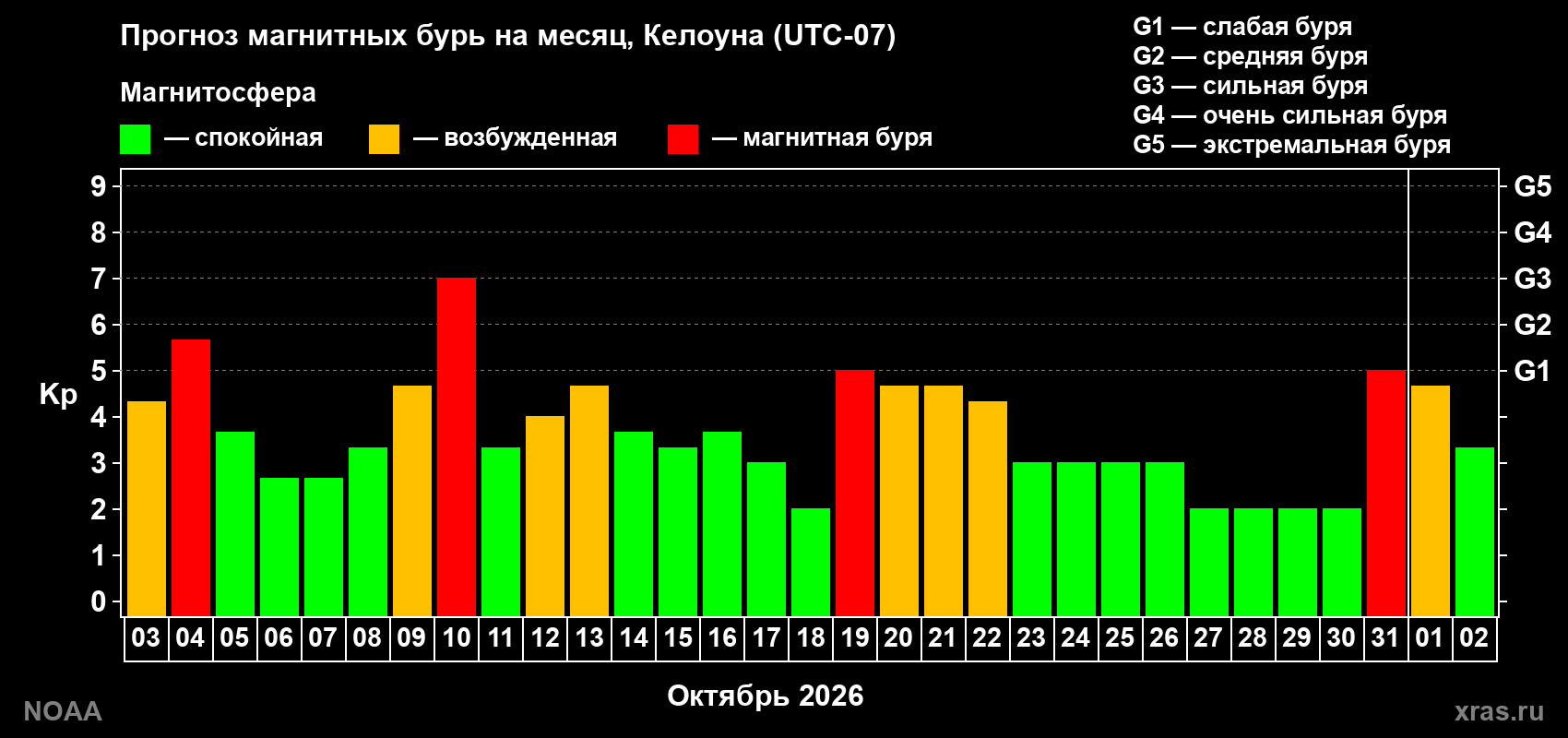 Прогноз геомагнитного индекса Kp на следующий месяц